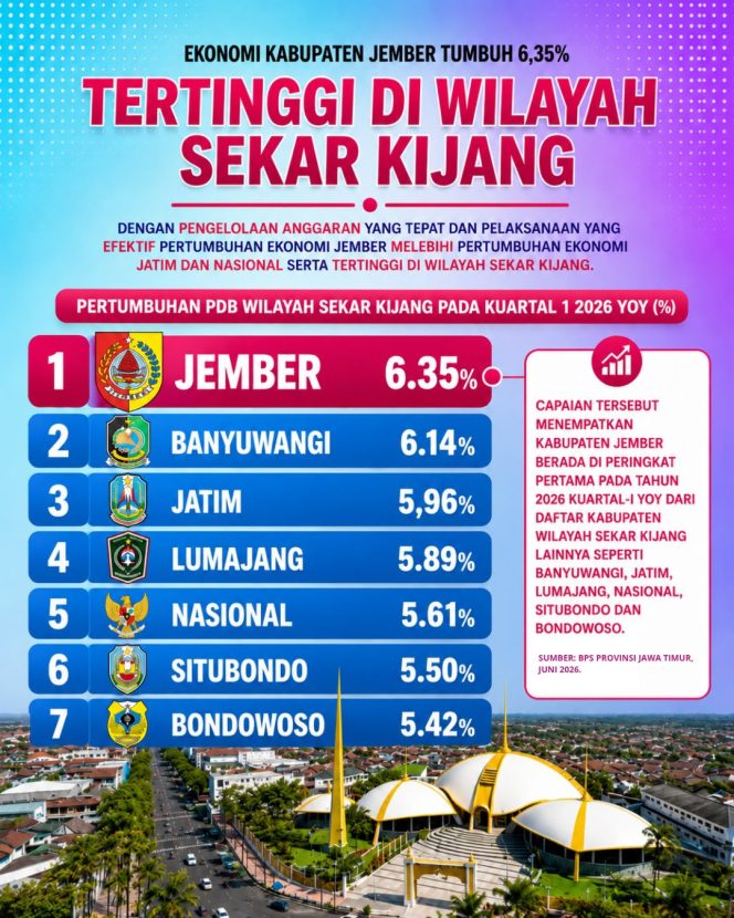 
 Pertumbuhan Ekonomi Jember Capai 6,35 Persen pada Triwulan I 2026, Tertinggi di Kawasan Sekar Kijang